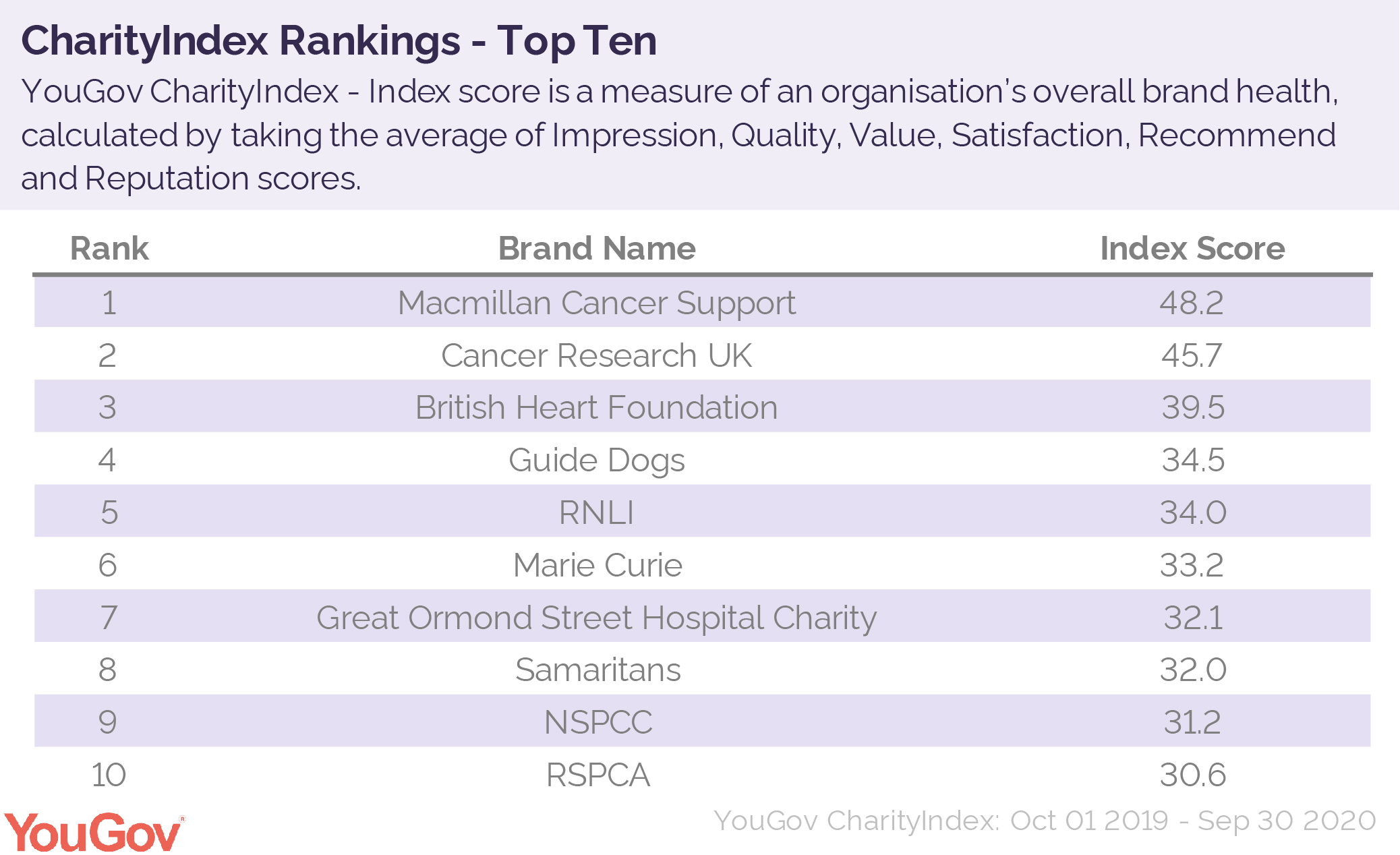 Yougov charityindex rankings 2020